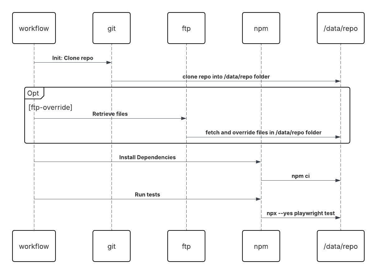 Local Development Sequence Diagram